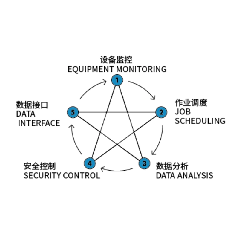 wms control